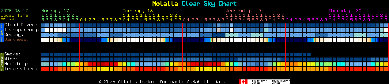 Current forecast for Molalla Clear Sky Chart