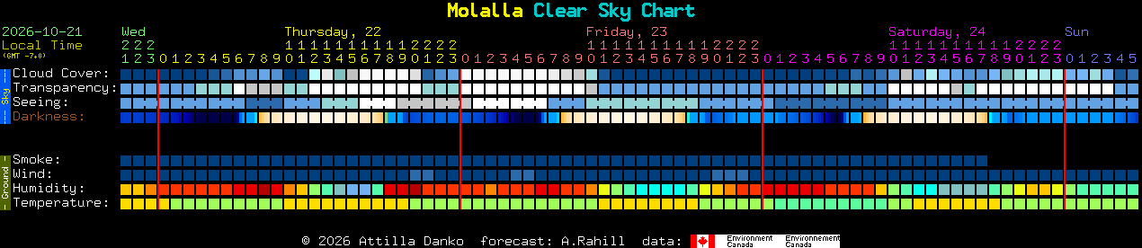 Current forecast for Molalla Clear Sky Chart
