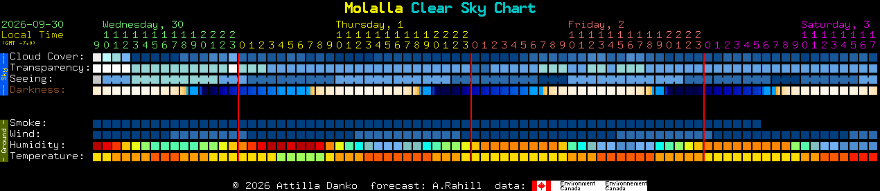 Current forecast for Molalla Clear Sky Chart