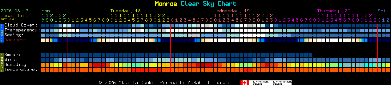 Current forecast for Monroe Clear Sky Chart