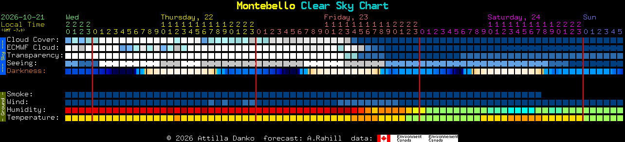 Current forecast for Montebello Clear Sky Chart