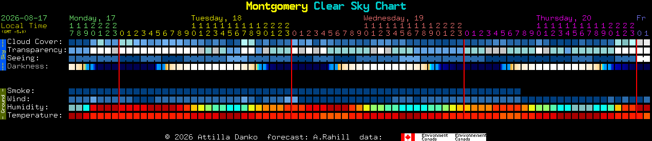 Current forecast for Montgomery Clear Sky Chart