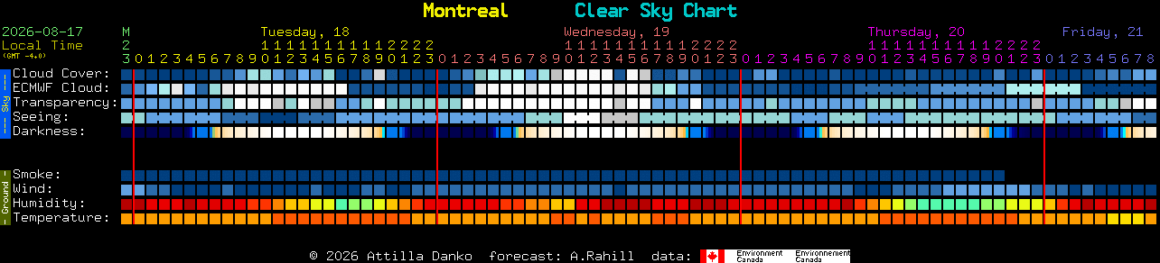 Current forecast for Montreal Clear Sky Chart