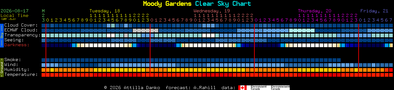 Current forecast for Moody Gardens Clear Sky Chart