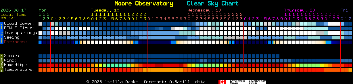 Current forecast for Moore Observatory Clear Sky Chart