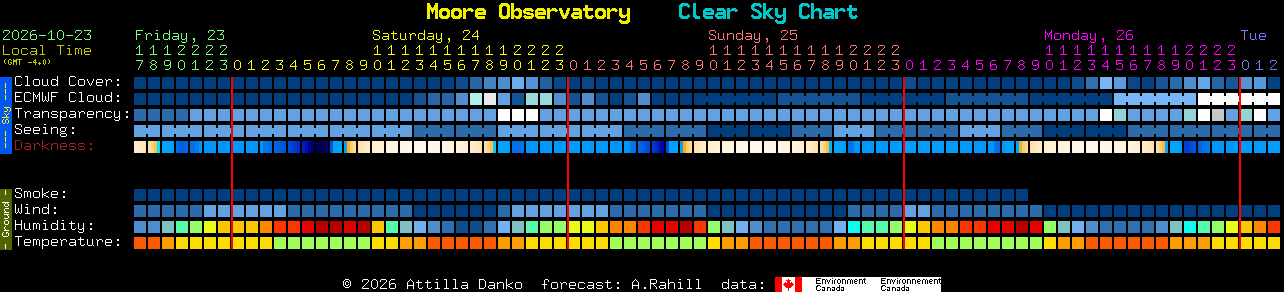 Current forecast for Moore Observatory Clear Sky Chart