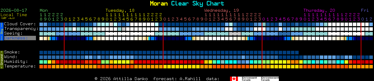 Current forecast for Moran Clear Sky Chart