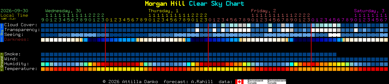 Current forecast for Morgan Hill Clear Sky Chart