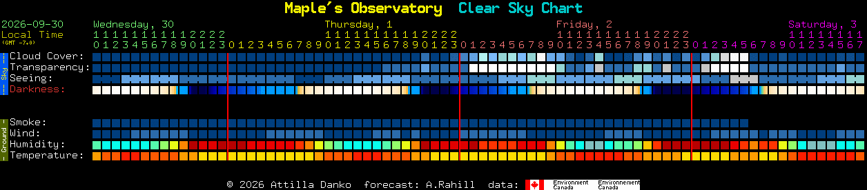 Current forecast for Maple's Observatory Clear Sky Chart