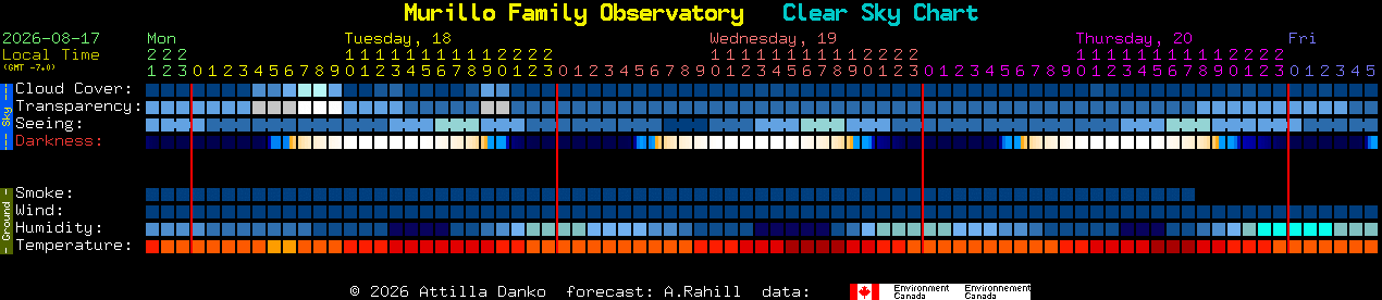 Current forecast for Murillo Family Observatory Clear Sky Chart