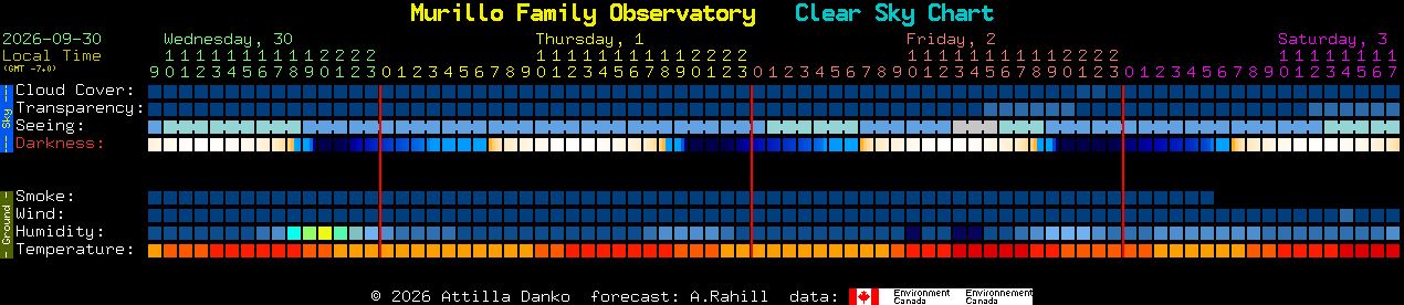 Current forecast for Murillo Family Observatory Clear Sky Chart