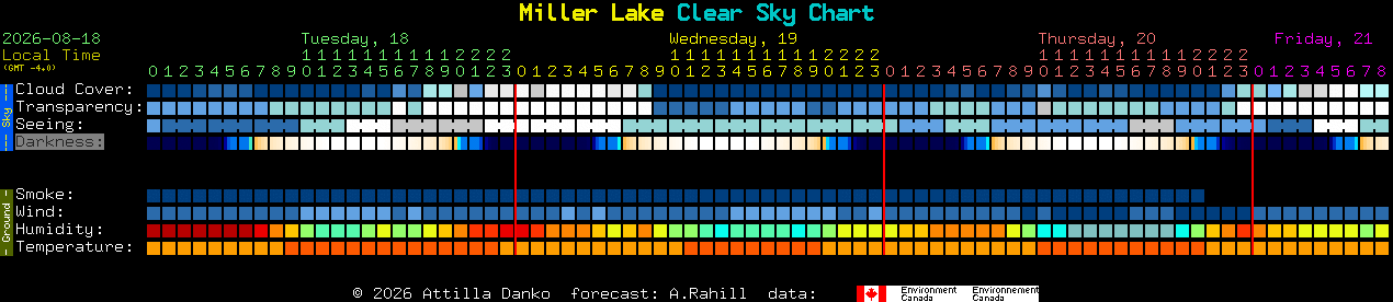 Current forecast for Miller Lake Clear Sky Chart