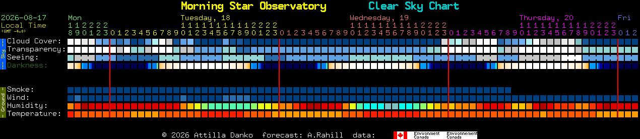 Current forecast for Morning Star Observatory Clear Sky Chart