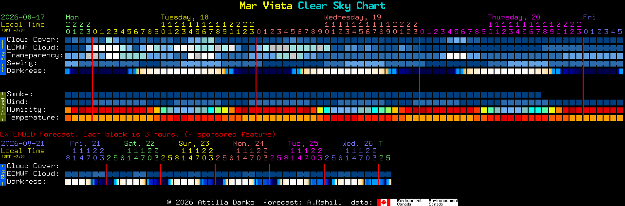 Current forecast for Mar Vista Clear Sky Chart