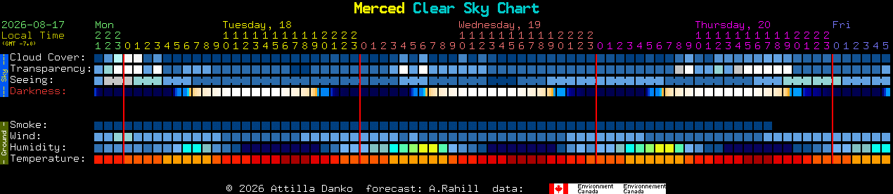 Current forecast for Merced Clear Sky Chart