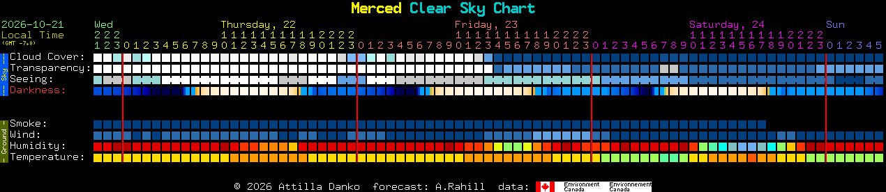 Current forecast for Merced Clear Sky Chart