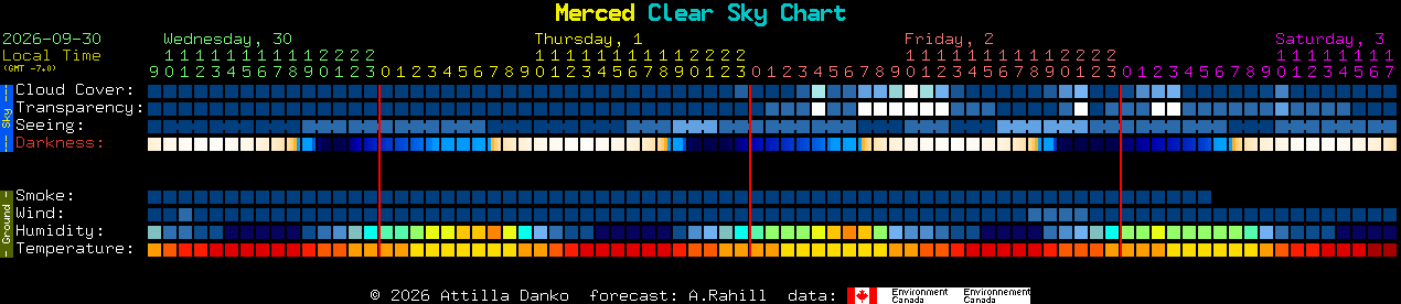 Current forecast for Merced Clear Sky Chart
