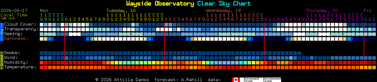 Current forecast for Wayside Observatory Clear Sky Chart