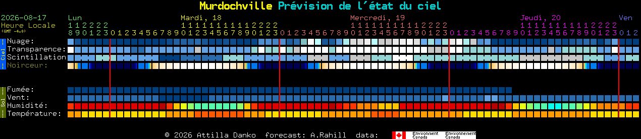 Current forecast for Murdochville Clear Sky Chart