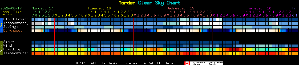 Current forecast for Morden Clear Sky Chart