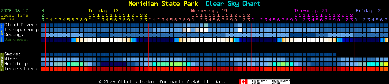 Current forecast for Meridian State Park Clear Sky Chart