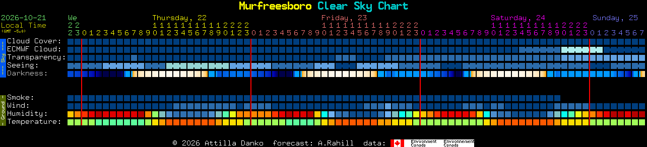 Current forecast for Murfreesboro Clear Sky Chart