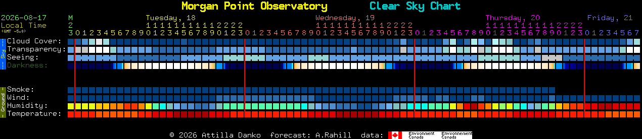 Current forecast for Morgan Point Observatory Clear Sky Chart