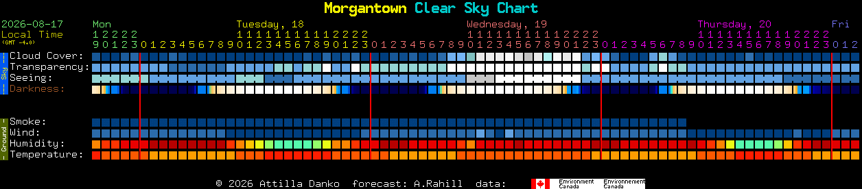Current forecast for Morgantown Clear Sky Chart