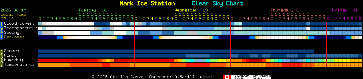 Current forecast for Mark Ice Station Clear Sky Chart