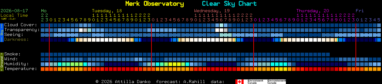 Current forecast for Merk Observatory Clear Sky Chart