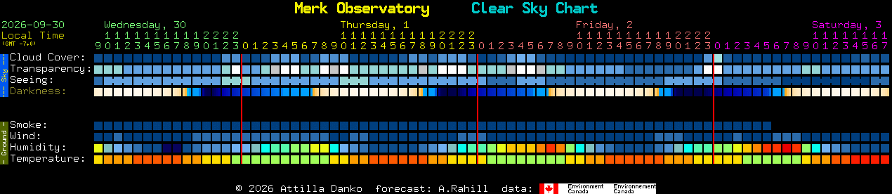 Current forecast for Merk Observatory Clear Sky Chart