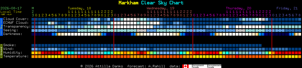 Current forecast for Markham Clear Sky Chart