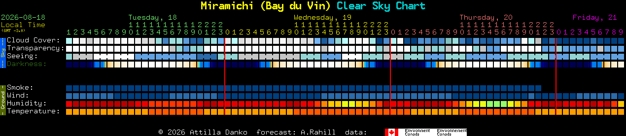 Current forecast for Miramichi (Bay du Vin) Clear Sky Chart
