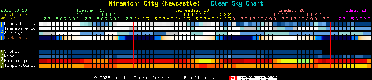 Current forecast for Miramichi City (Newcastle) Clear Sky Chart