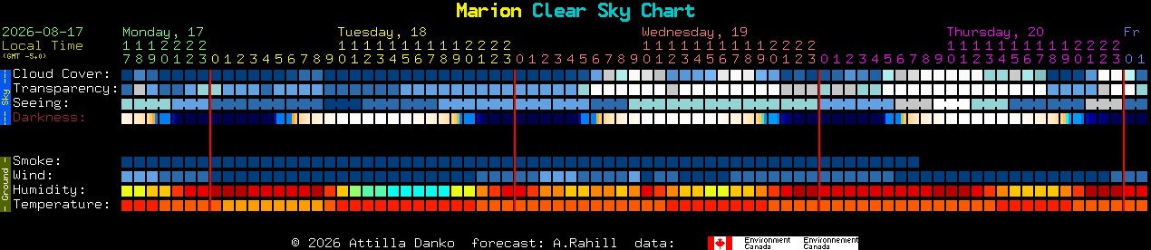 Current forecast for Marion Clear Sky Chart