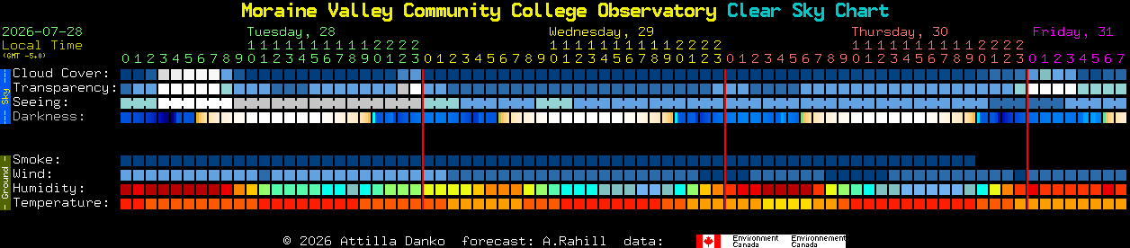 Current forecast for Moraine Valley Community College Observatory Clear Sky Chart