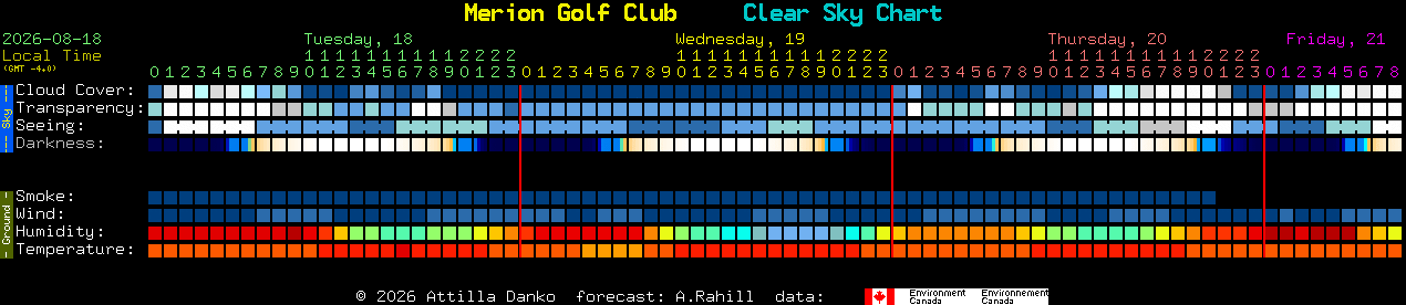 Current forecast for Merion Golf Club Clear Sky Chart