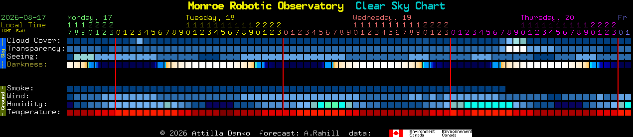 Current forecast for Monroe Robotic Observatory Clear Sky Chart