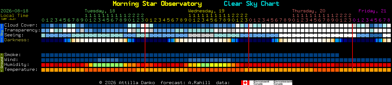Current forecast for Morning Star Observatory Clear Sky Chart