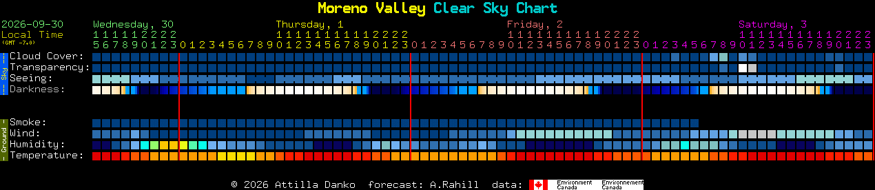 Current forecast for Moreno Valley Clear Sky Chart