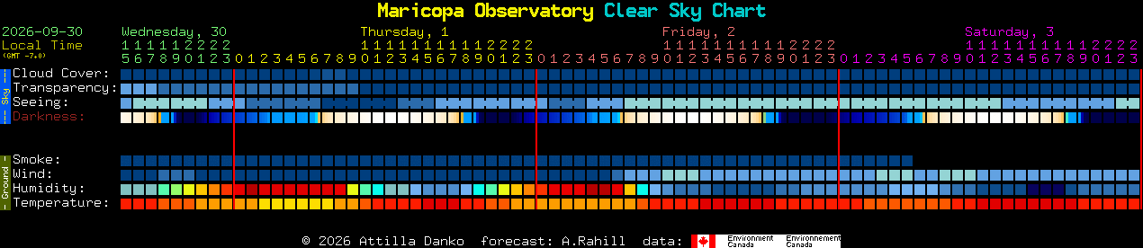 Current forecast for Maricopa Observatory Clear Sky Chart
