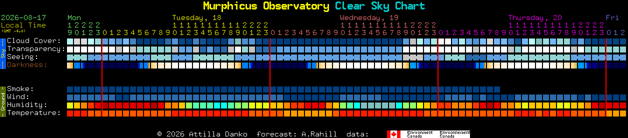 Current forecast for Murphicus Observatory Clear Sky Chart