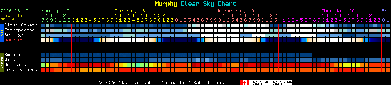 Current forecast for Murphy Clear Sky Chart