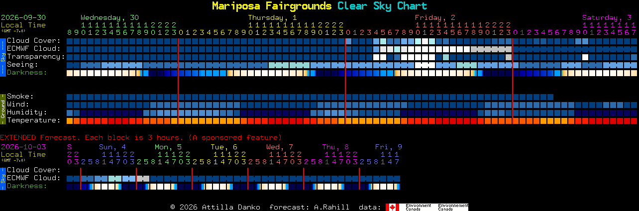 Current forecast for Mariposa Fairgrounds Clear Sky Chart