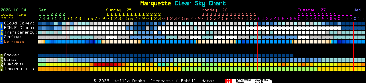 Current forecast for Marquette Clear Sky Chart