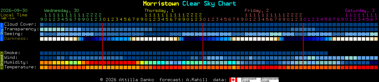 Current forecast for Morristown Clear Sky Chart