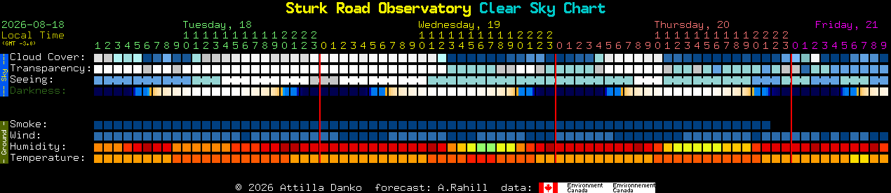 Current forecast for Sturk Road Observatory Clear Sky Chart
