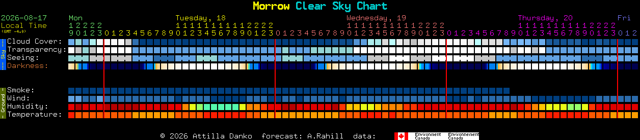 Current forecast for Morrow Clear Sky Chart