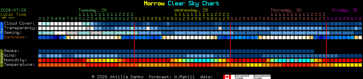 Current forecast for Morrow Clear Sky Chart