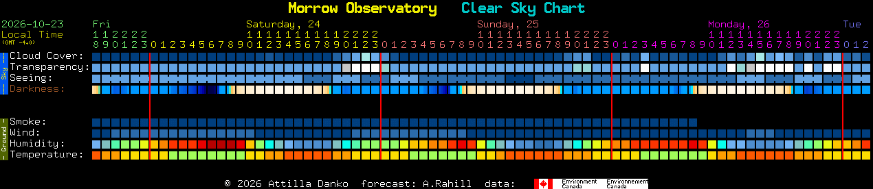 Current forecast for Morrow Observatory Clear Sky Chart